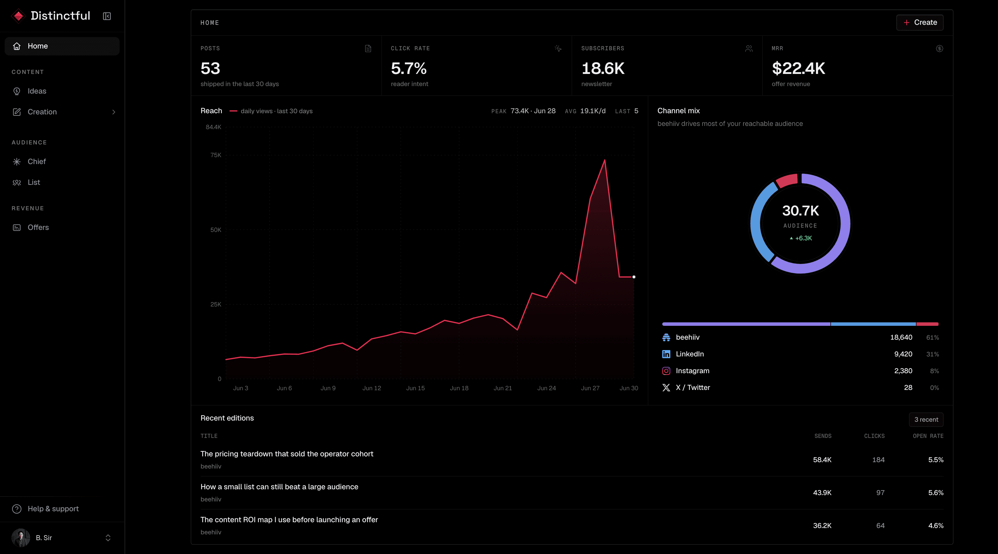 Distinctful home dashboard showing posts, click rate, subscribers, MRR, reach, channel mix, and recent editions
