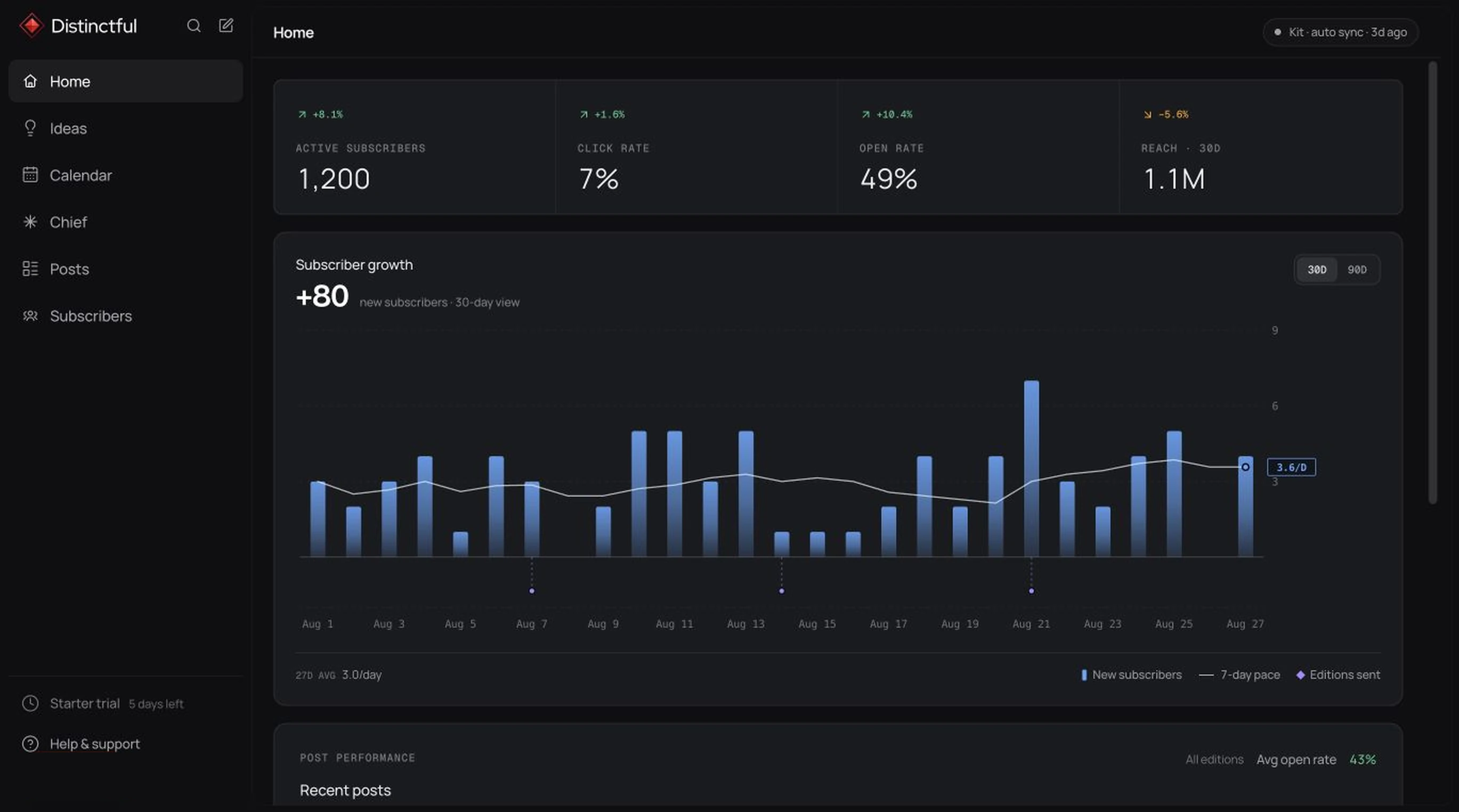 Distinctful Home dashboard showing active subscribers, click rate, open rate, 30-day social reach, a subscriber growth chart with edition send markers, and recent newsletter post performance